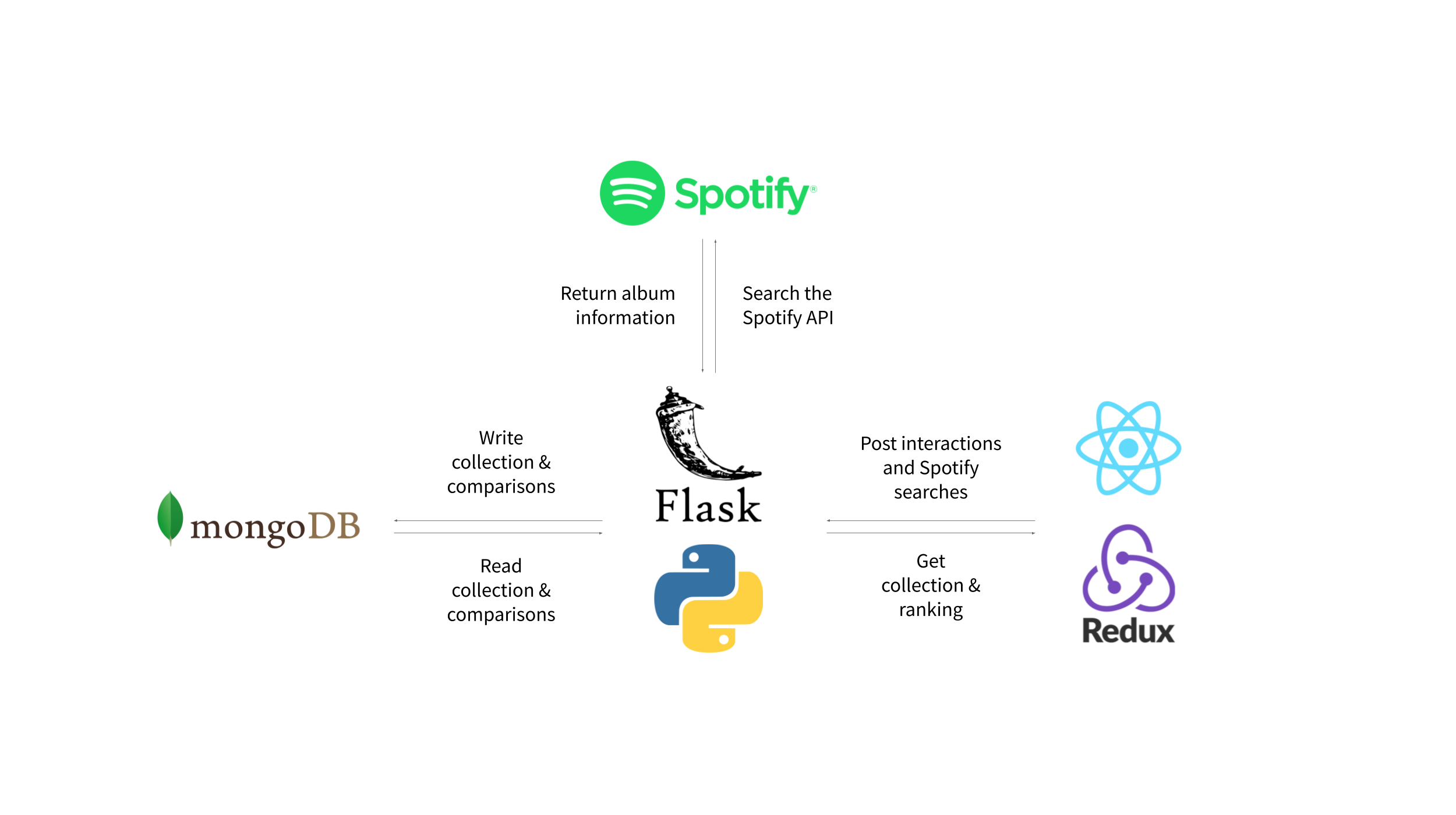 The application's architecture relies on Python, Flask, React/Redux, mongo DB, and the Spotify API