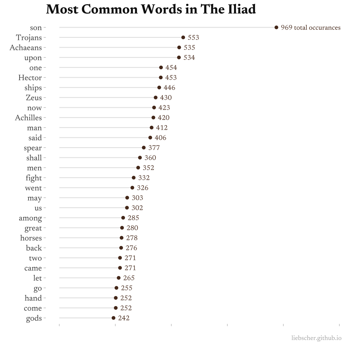 Most Common Words in The Iliad