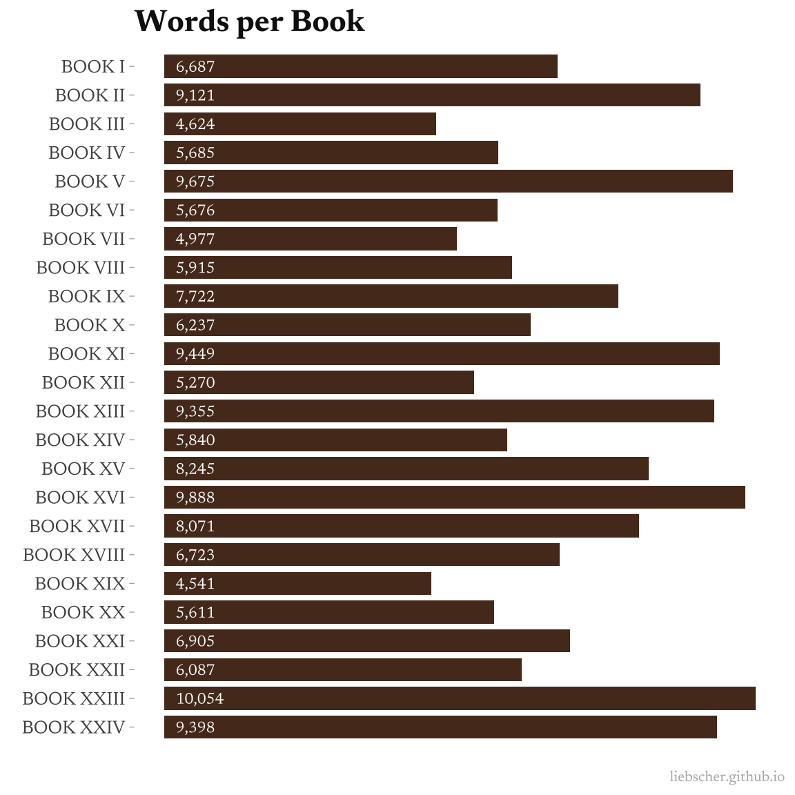 Words per Book of The Iliad