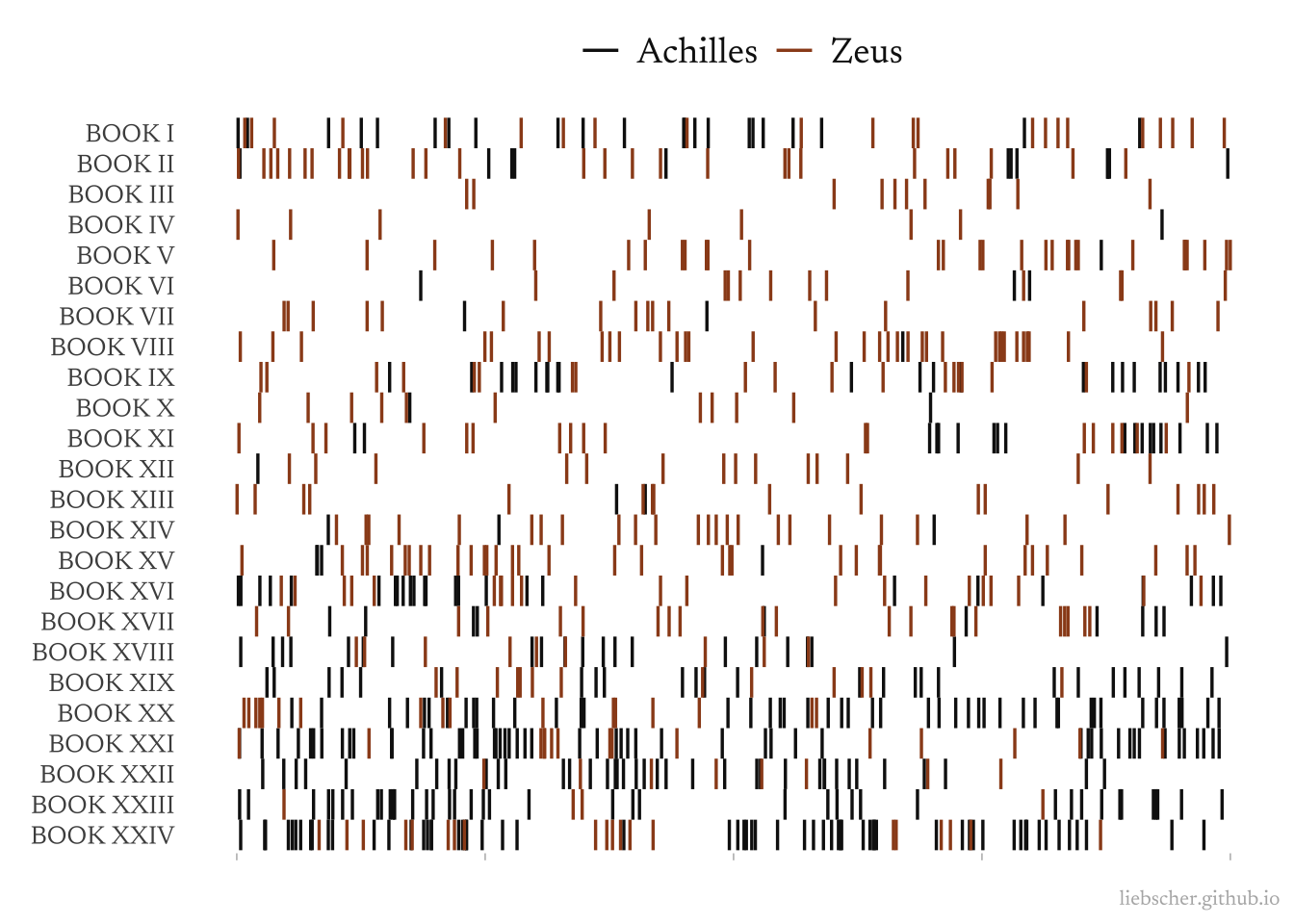 X-ray plot of Achilles and Zeus