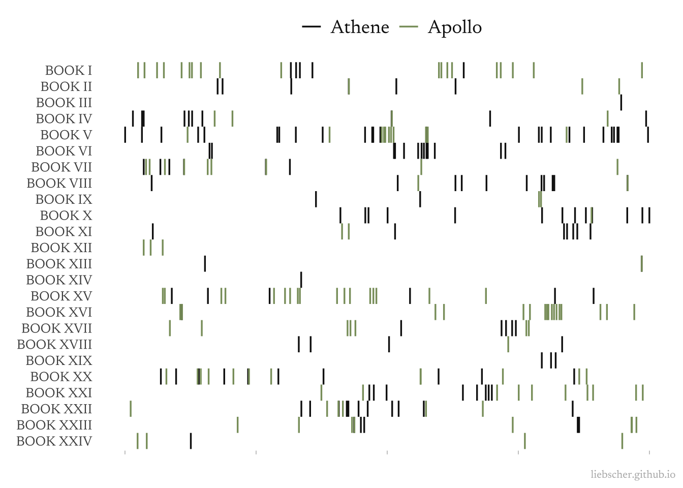 X-ray plot of Athene and Apollo