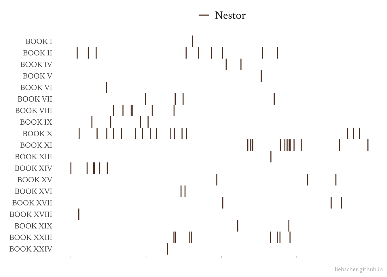 X-ray plot of Nestor